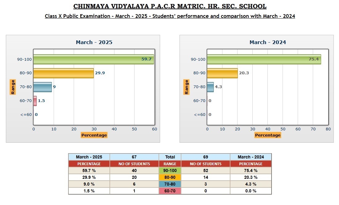 Class X - Public Exam Result