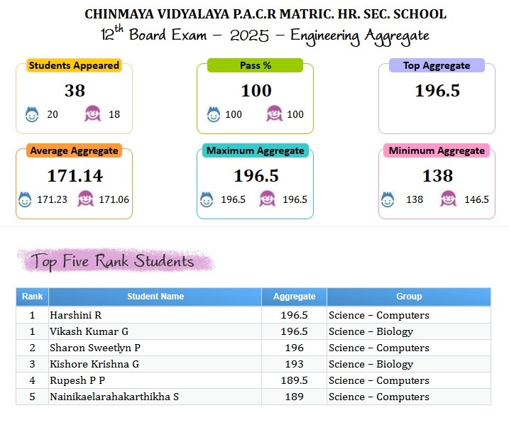 Plus Two - School Performance - Engineering
